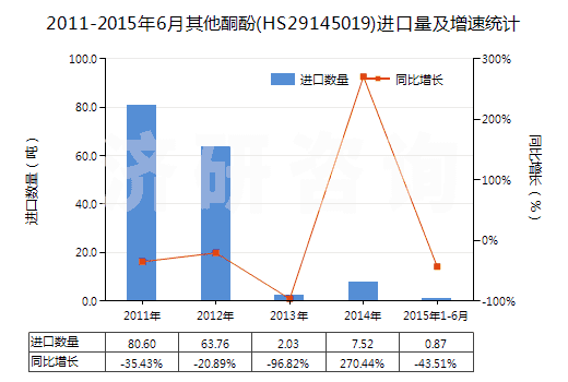 2011-2015年6月其他酮酚(HS29145019)進口量及增速統(tǒng)計